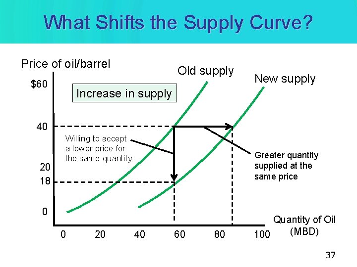 What Shifts the Supply Curve? Price of oil/barrel $60 Old supply New supply Increase What Shifts the Supply Curve? Price of oil/barrel $60 Old supply New supply Increase
