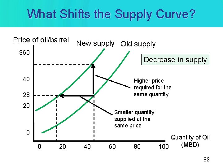 What Shifts the Supply Curve? Price of oil/barrel New supply Old supply $60 Decrease What Shifts the Supply Curve? Price of oil/barrel New supply Old supply $60 Decrease