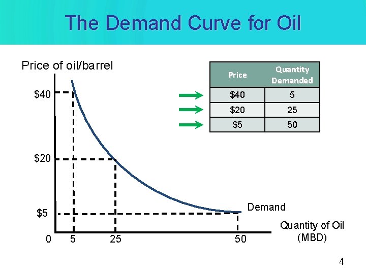 The Demand Curve for Oil Price of oil/barrel $40 Price Quantity Demanded $40 5 The Demand Curve for Oil Price of oil/barrel $40 Price Quantity Demanded $40 5