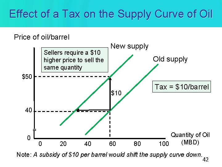 Effect of a Tax on the Supply Curve of Oil Price of oil/barrel Sellers Effect of a Tax on the Supply Curve of Oil Price of oil/barrel Sellers