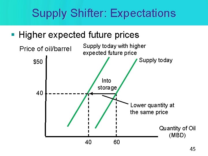 Supply Shifter: Expectations § Higher expected future prices Price of oil/barrel $50 Supply today Supply Shifter: Expectations § Higher expected future prices Price of oil/barrel $50 Supply today
