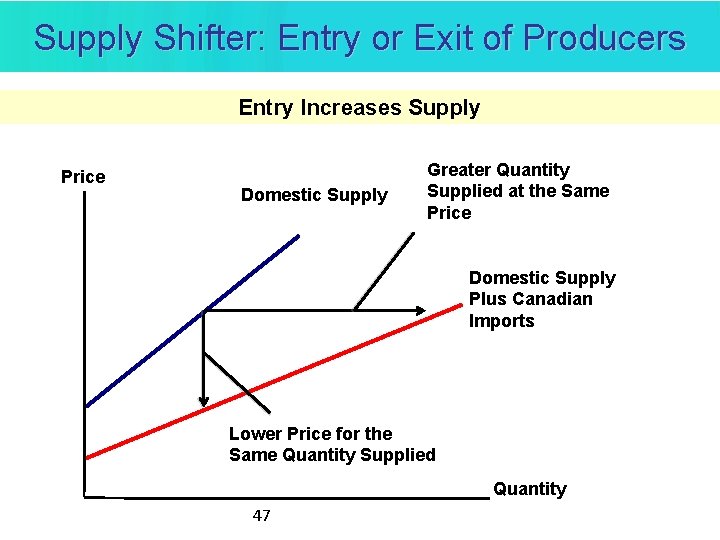 Supply Shifter: Entry or Exit of Producers Entry Increases Supply Price Domestic Supply Greater Supply Shifter: Entry or Exit of Producers Entry Increases Supply Price Domestic Supply Greater