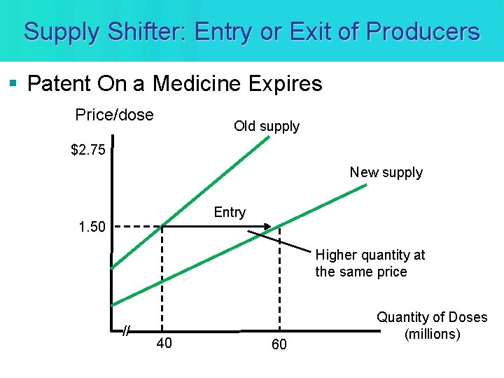 Supply Shifter: Entry or Exit of Producers § Patent On a Medicine Expires Price/dose Supply Shifter: Entry or Exit of Producers § Patent On a Medicine Expires Price/dose