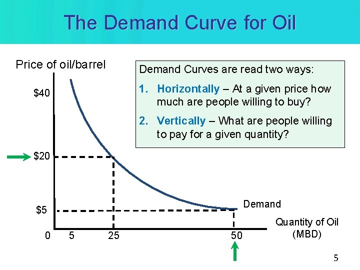 The Demand Curve for Oil Price of oil/barrel Demand Curves are read two ways: The Demand Curve for Oil Price of oil/barrel Demand Curves are read two ways:
