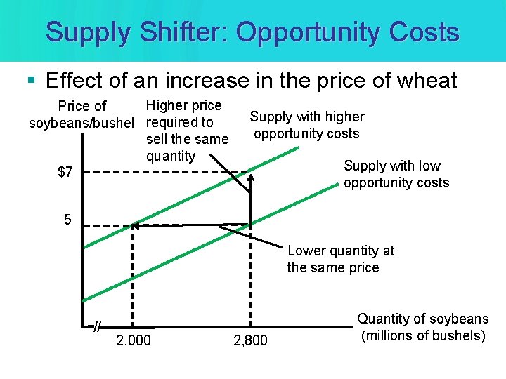 Supply Shifter: Opportunity Costs § Effect of an increase in the price of wheat Supply Shifter: Opportunity Costs § Effect of an increase in the price of wheat