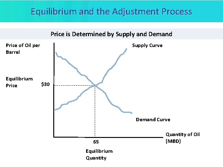 Equilibrium and the Adjustment Process Price is Determined by Supply and Demand Price of Equilibrium and the Adjustment Process Price is Determined by Supply and Demand Price of