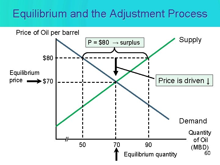 Equilibrium and the Adjustment Process Price of Oil per barrel Supply P = $80 Equilibrium and the Adjustment Process Price of Oil per barrel Supply P = $80