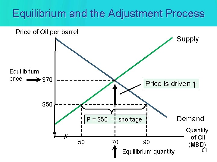 Equilibrium and the Adjustment Process Price of Oil per barrel Supply Equilibrium price $70 Equilibrium and the Adjustment Process Price of Oil per barrel Supply Equilibrium price $70