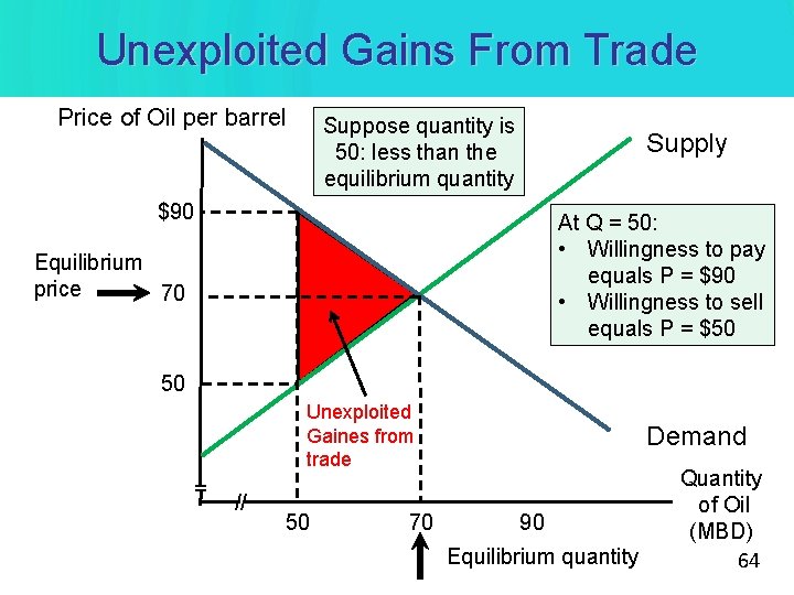 Unexploited Gains From Trade Price of Oil per barrel Suppose quantity is 50: less Unexploited Gains From Trade Price of Oil per barrel Suppose quantity is 50: less