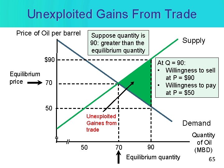 Unexploited Gains From Trade Price of Oil per barrel Suppose quantity is 90: greater Unexploited Gains From Trade Price of Oil per barrel Suppose quantity is 90: greater