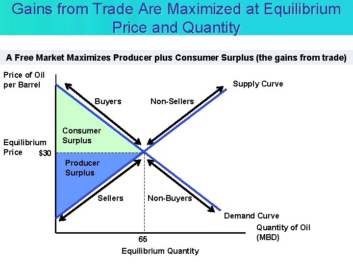 Gains from Trade Are Maximized at Equilibrium Price and Quantity A Free Market Maximizes Gains from Trade Are Maximized at Equilibrium Price and Quantity A Free Market Maximizes