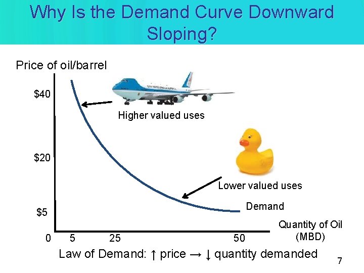Why Is the Demand Curve Downward Sloping? Price of oil/barrel $40 Higher valued uses Why Is the Demand Curve Downward Sloping? Price of oil/barrel $40 Higher valued uses