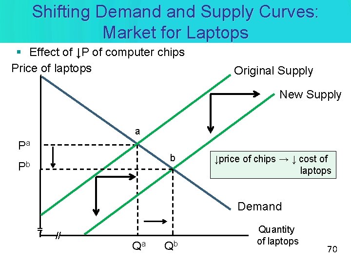 Shifting Demand Supply Curves: Market for Laptops § Effect of ↓P of computer chips Shifting Demand Supply Curves: Market for Laptops § Effect of ↓P of computer chips