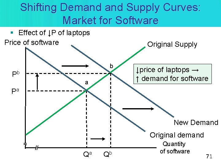 Shifting Demand Supply Curves: Market for Software § Effect of ↓P of laptops Price Shifting Demand Supply Curves: Market for Software § Effect of ↓P of laptops Price