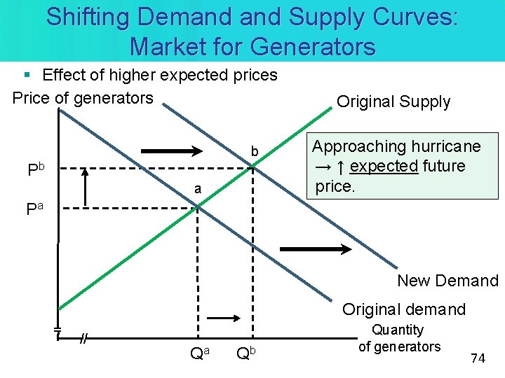 Shifting Demand Supply Curves: Market for Generators § Effect of higher expected prices Price Shifting Demand Supply Curves: Market for Generators § Effect of higher expected prices Price