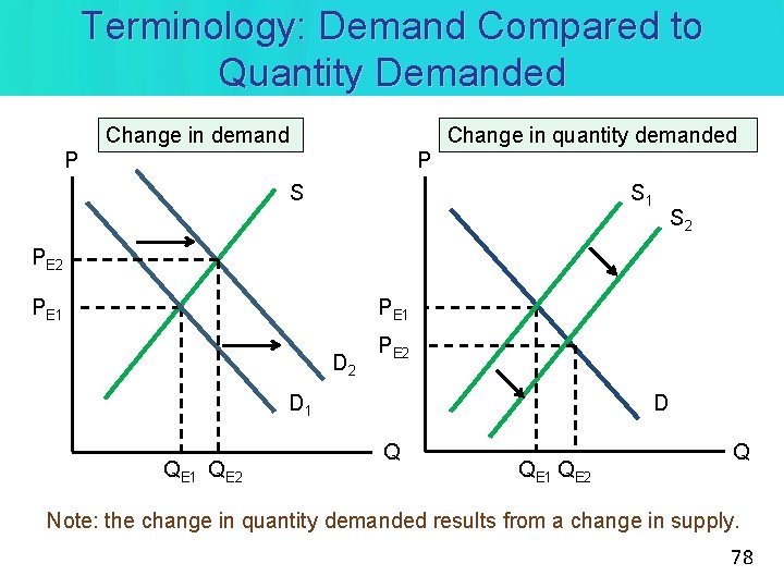 Terminology: Demand Compared to Quantity Demanded Change in demand Change in quantity demanded P Terminology: Demand Compared to Quantity Demanded Change in demand Change in quantity demanded P