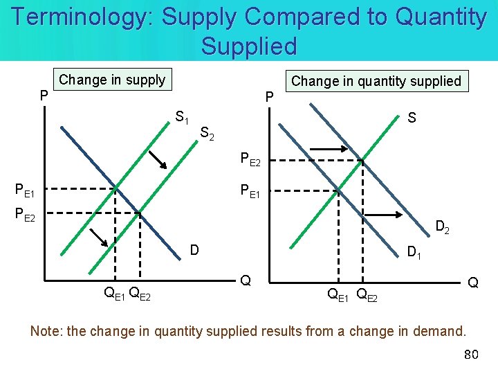 Terminology: Supply Compared to Quantity Supplied Change in supply Change in quantity supplied P Terminology: Supply Compared to Quantity Supplied Change in supply Change in quantity supplied P