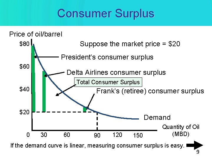 Consumer Surplus Price of oil/barrel Suppose the market price = $20 $80 President’s consumer Consumer Surplus Price of oil/barrel Suppose the market price = $20 $80 President’s consumer