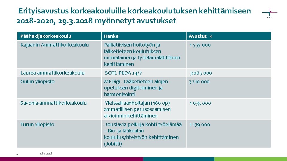 Erityisavustus korkeakouluille korkeakoulutuksen kehittämiseen 2018 -2020, 29. 3. 2018 myönnetyt avustukset 4 Päähakijakorkeakoulu Hanke