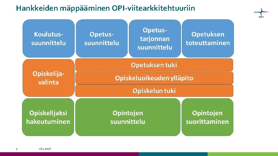 Hankkeiden mäppääminen OPI-viitearkkitehtuuriin 5 18. 4. 2018 