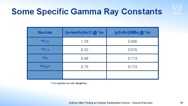 Some Specific Gamma Ray Constants Nuclide (mrem/hr)/m. Ci @ 1 m (μSv/hr)/MBq @ 1