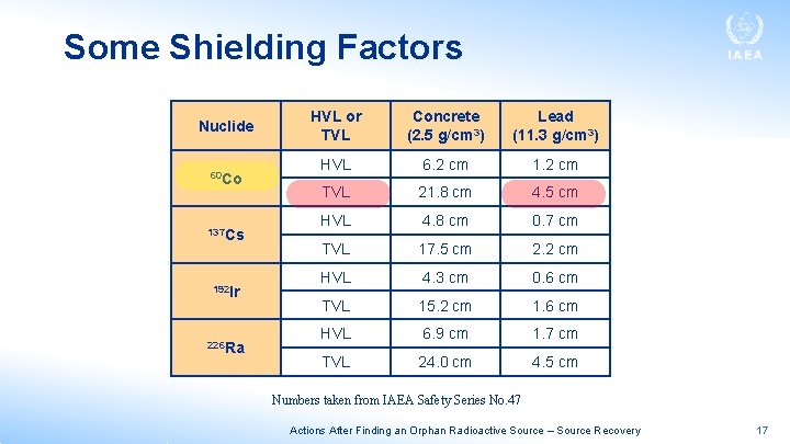 Some Shielding Factors Nuclide 60 Co 137 Cs 192 Ir 226 Ra HVL or