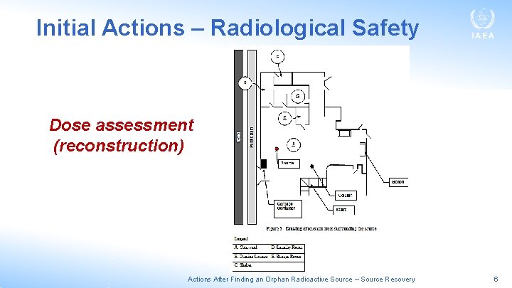 Initial Actions – Radiological Safety Dose assessment (reconstruction) Actions After Finding an Orphan Radioactive