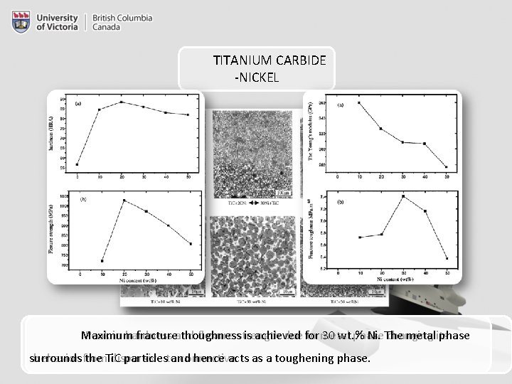 TITANIUM CARBIDE -NICKEL Maximum Peak in hardness fractureand thoughness flexure strength is achieved due