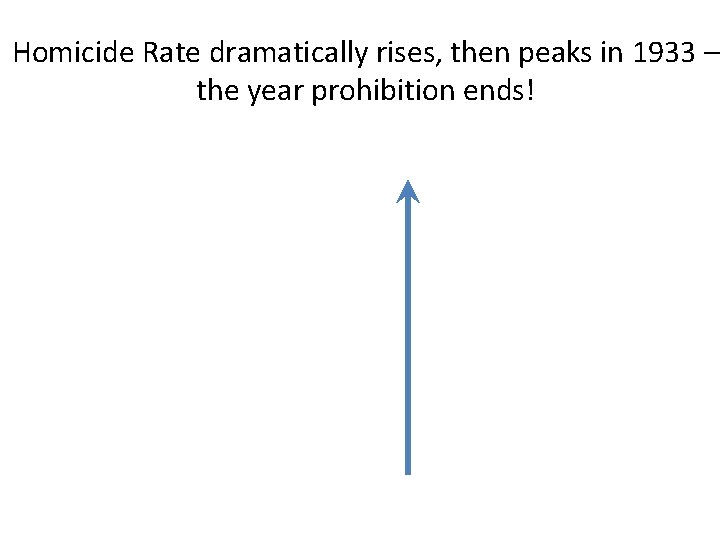 Homicide Rate dramatically rises, then peaks in 1933 – the year prohibition ends! 