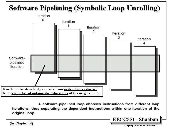 Software Pipelining (Symbolic Loop Unrolling) New loop iteration body is made from instructions selected