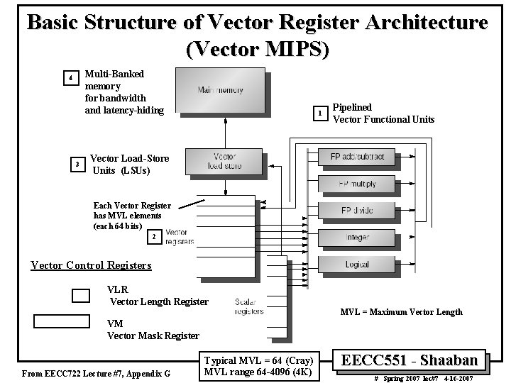 Basic Structure of Vector Register Architecture (Vector MIPS) Multi Banked memory for bandwidth and