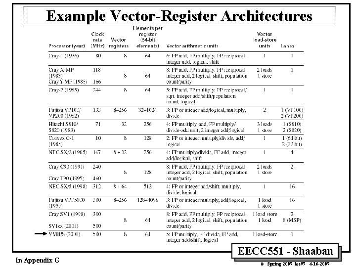Example Vector Register Architectures In Appendix G EECC 551 Shaaban # Spring 2007 lec#7