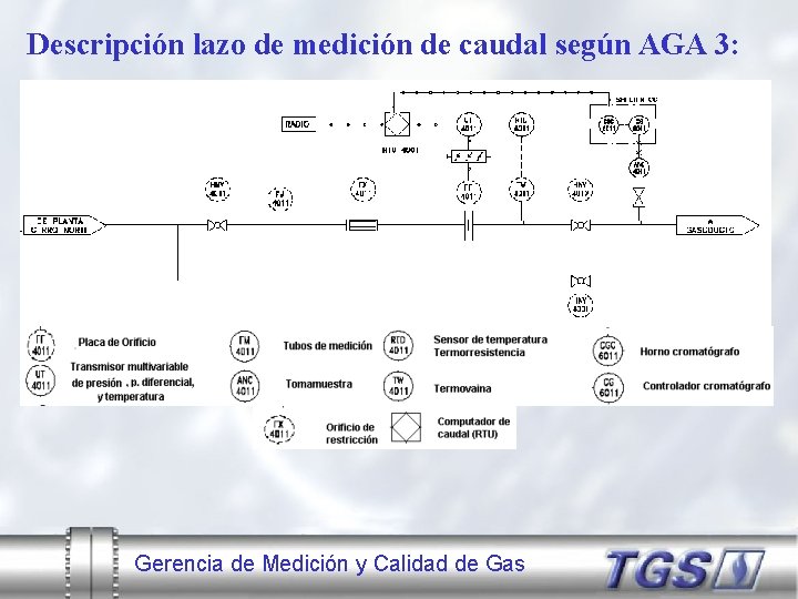 Descripción lazo de medición de caudal según AGA 3: Gerencia de Medición y Calidad