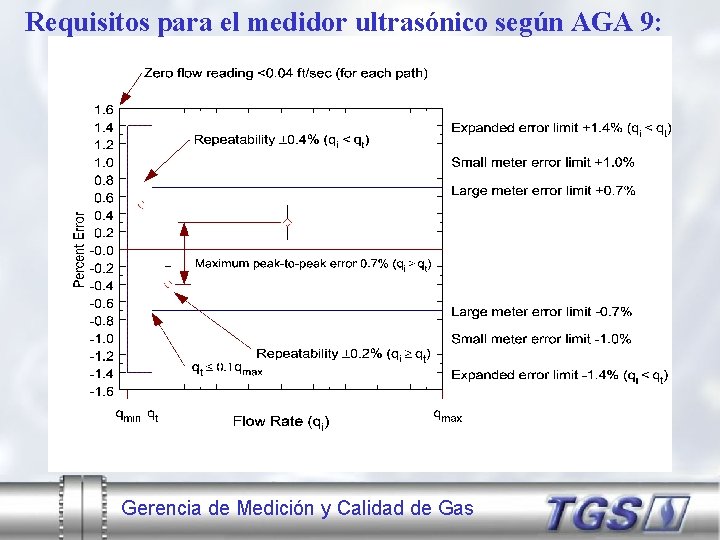 Requisitos para el medidor ultrasónico según AGA 9: Gerencia de Medición y Calidad de
