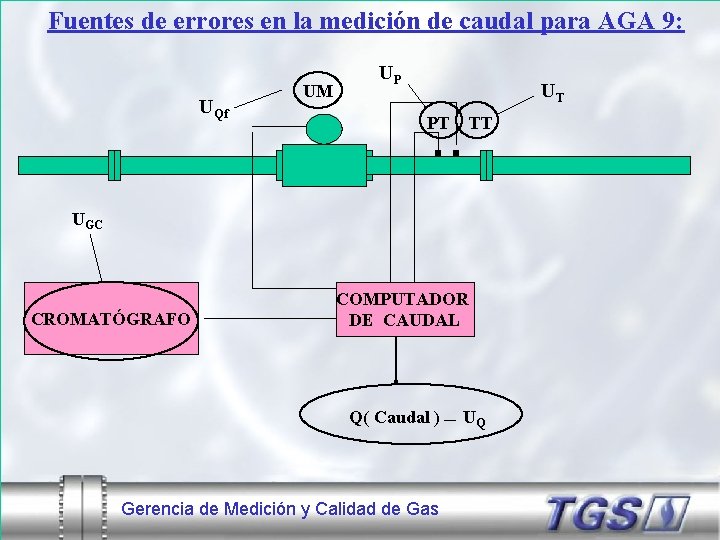 Fuentes de errores en la medición de caudal para AGA 9: UQf UM UP