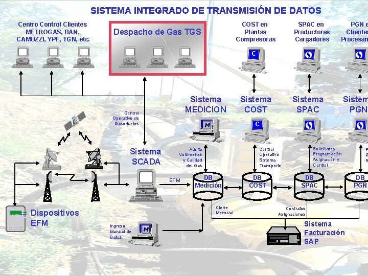 SISTEMA INTEGRADO DE TRANSMISIÓN DE DATOS Centro Control Clientes METROGAS, BAN, DIRECCIÓN DE OPERACIONES