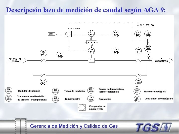 Descripción lazo de medición de caudal según AGA 9: Gerencia de Medición y Calidad