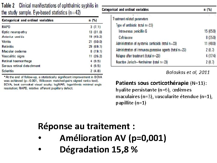 Balaskas et al, 2011 Patients sous corticothérapie (N=11): hyalite persistante (n=6), œdèmes maculaires (n=3),