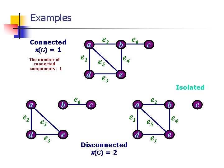 Examples Connected (G) = 1 a e 1 The number of connected components : Examples Connected (G) = 1 a e 1 The number of connected components :