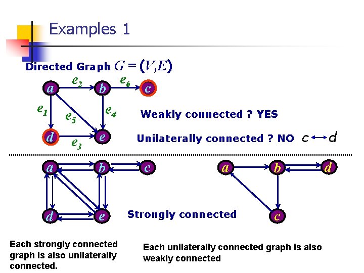 Examples 1 G = (V, E) e 6 c b e 4 Weakly connected Examples 1 G = (V, E) e 6 c b e 4 Weakly connected