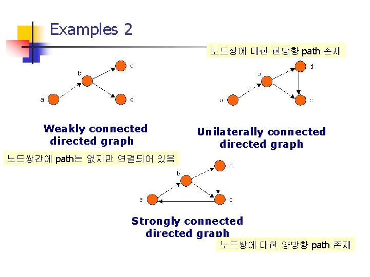 Examples 2 노드쌍에 대한 한방향 path 존재 Weakly connected directed graph Unilaterally connected directed Examples 2 노드쌍에 대한 한방향 path 존재 Weakly connected directed graph Unilaterally connected directed