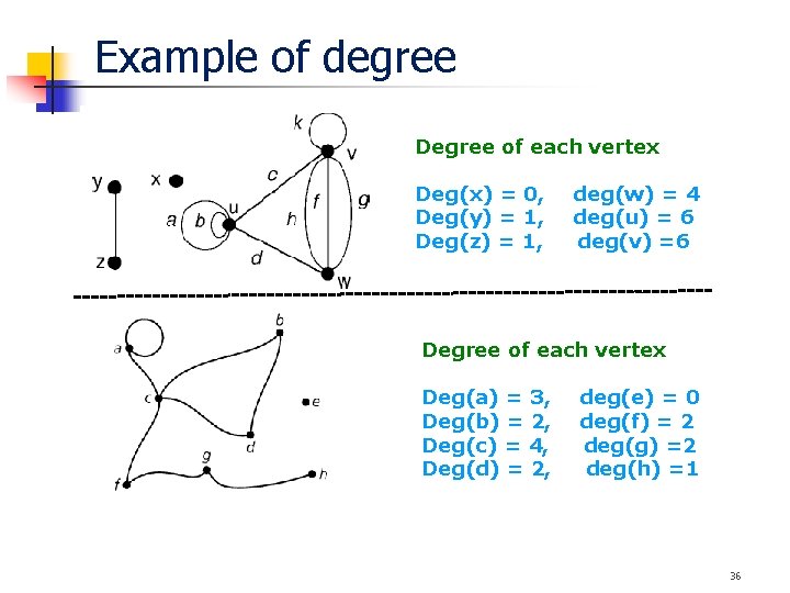 Example of degree Degree of each vertex Deg(x) = 0, Deg(y) = 1, Deg(z) Example of degree Degree of each vertex Deg(x) = 0, Deg(y) = 1, Deg(z)