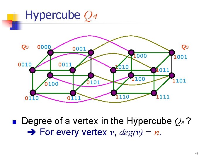 Hypercube Q 4 Q 3 0000 Q 3 0001 1000 0011 0111 1011 1100 Hypercube Q 4 Q 3 0000 Q 3 0001 1000 0011 0111 1011 1100