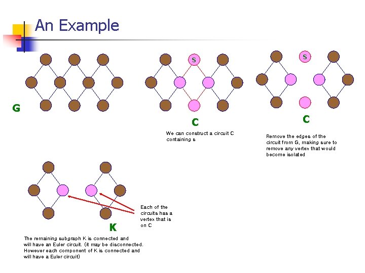 An Example S S C C G We can construct a circuit C containing An Example S S C C G We can construct a circuit C containing