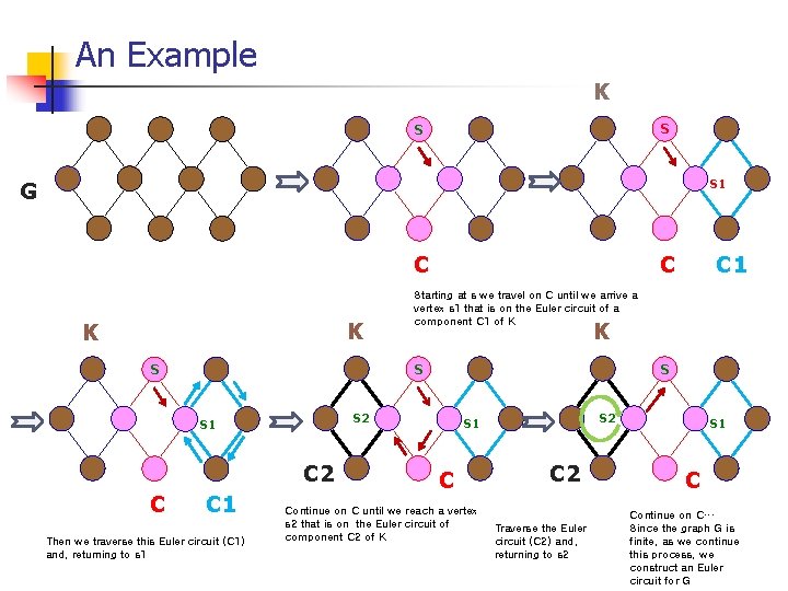 An Example K S S S 1 G K K K C 2 C An Example K S S S 1 G K K K C 2 C