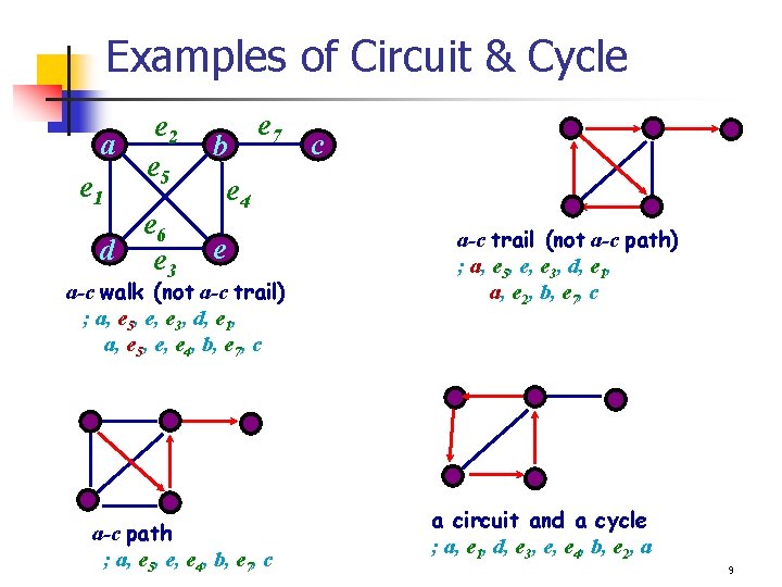 Examples of Circuit & Cycle e 2 a e 5 e 1 e 6 Examples of Circuit & Cycle e 2 a e 5 e 1 e 6
