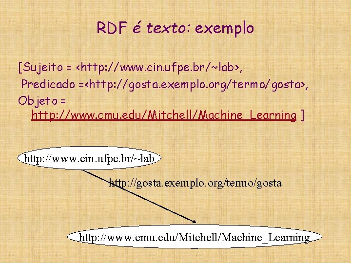 RDF é texto: exemplo [Sujeito = <http: //www. cin. ufpe. br/~lab>, Predicado =<http: //gosta.