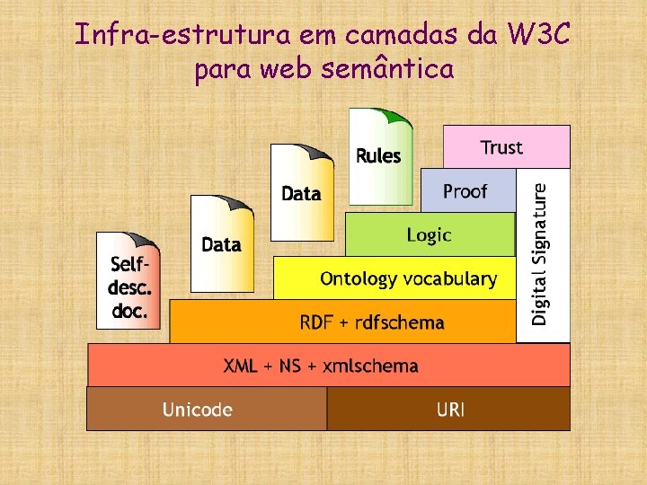 Infra-estrutura em camadas da W 3 C para web semântica 