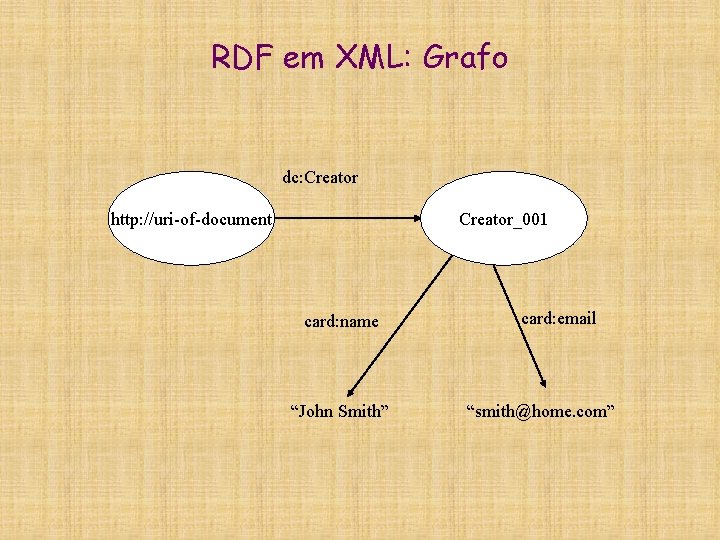 RDF em XML: Grafo dc: Creator http: //uri-of-document Creator_001 card: name “John Smith” card: