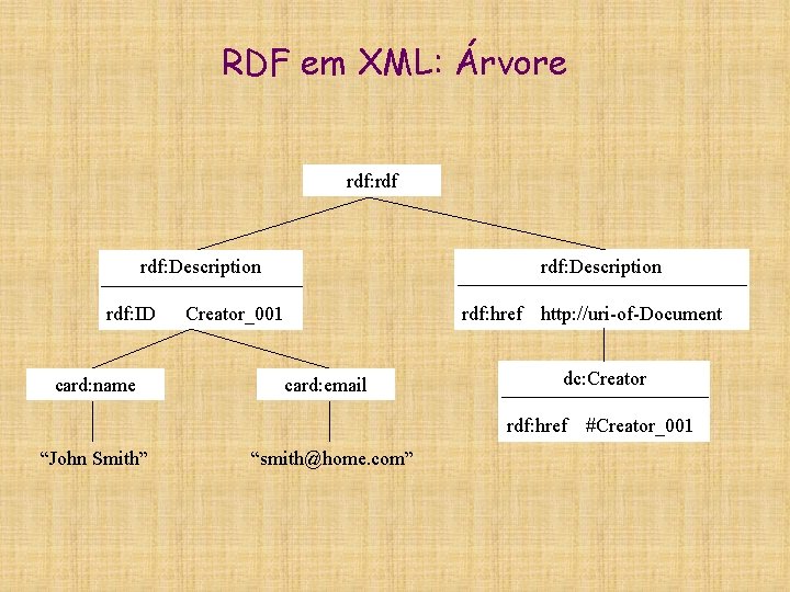 RDF em XML: Árvore rdf: Description rdf: ID card: name Creator_001 card: email rdf: